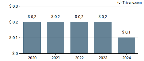 Dividend van Associated Capital Group Inc