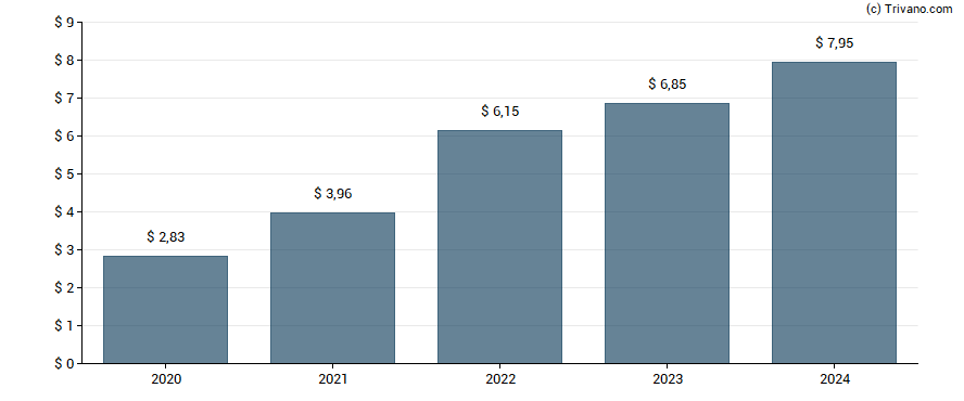 Dividend van Virtus Investment Partners Inc