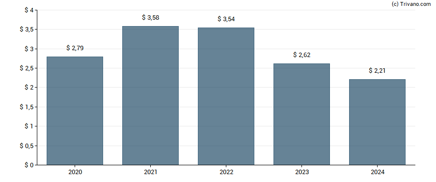 Dividend van AllianceBernstein Holding Lp