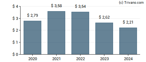 Dividend van AllianceBernstein Holding Lp