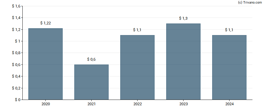 Dividend van Wells Fargo