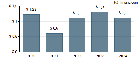 Dividend van Wells Fargo