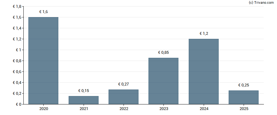 Dividend van Bertrandt AG