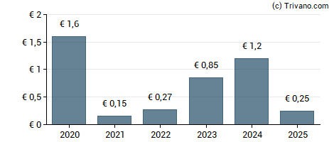 Dividend van Bertrandt AG