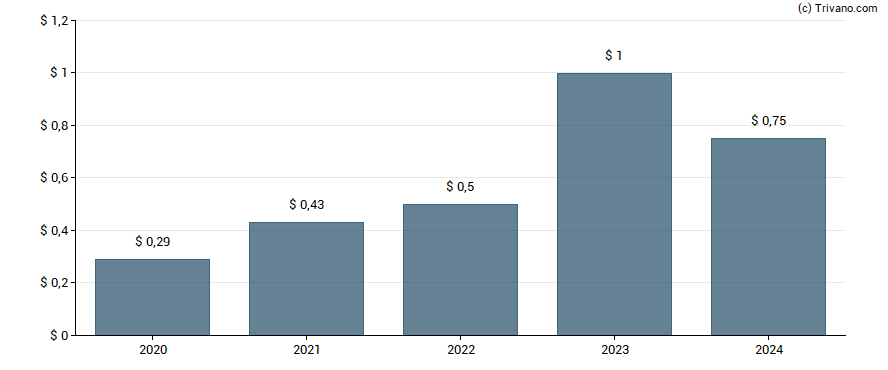 Dividend van Wendy's Co