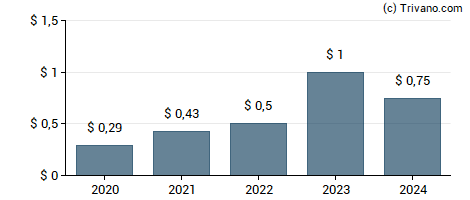 Dividend van Wendy's Co