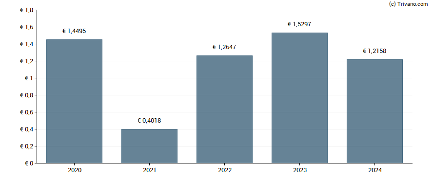 Dividend van Xior Student Housing