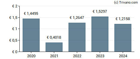 Dividend van Xior Student Housing