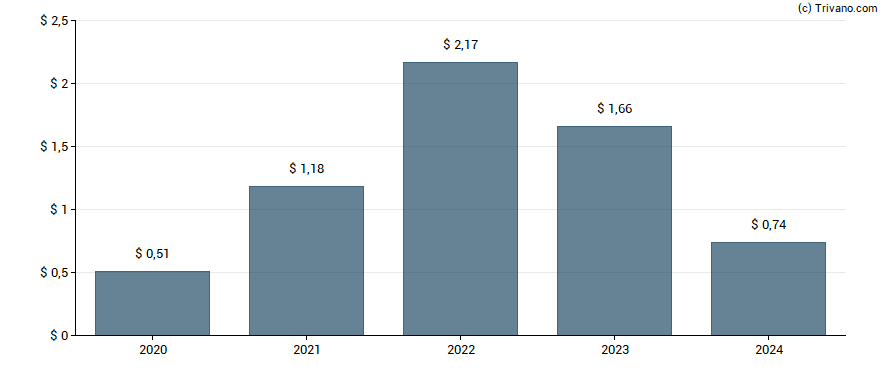 Dividend van Weyerhaeuser Co.