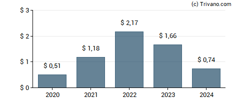 Dividend van Weyerhaeuser Co.