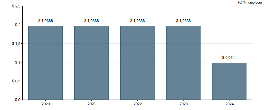 Dividend van CHS Inc.