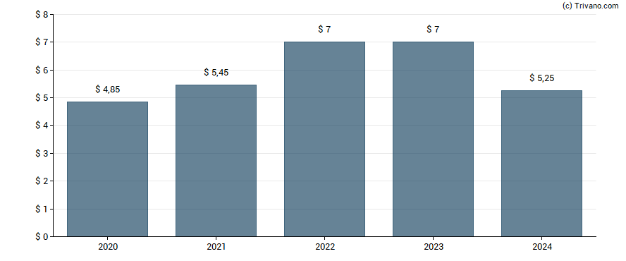 Dividend van Whirlpool Corp.