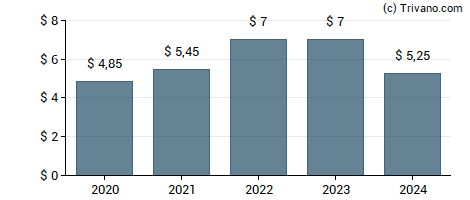 Dividend van Whirlpool Corp.