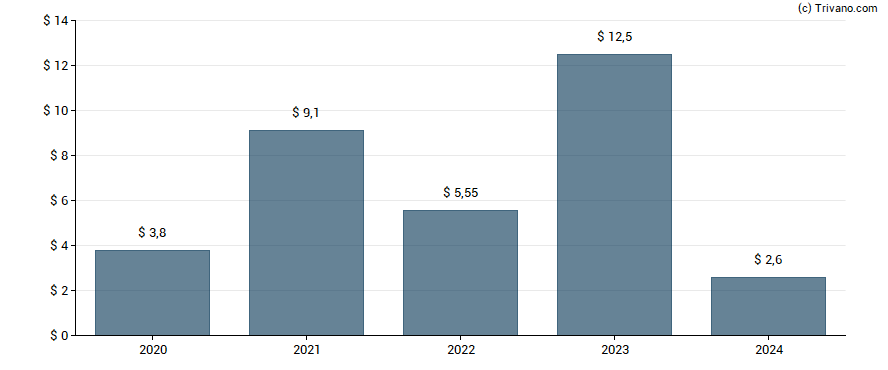 Dividend van Winmark Corporation