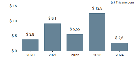 Dividend van Winmark Corporation