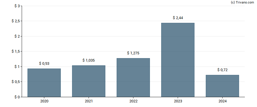 Dividend van Gladstone Investment Corporation