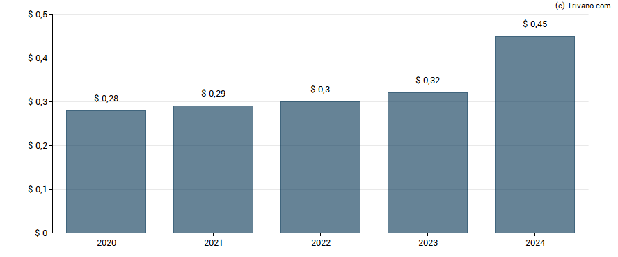 Dividend van Oak Valley Bancorp