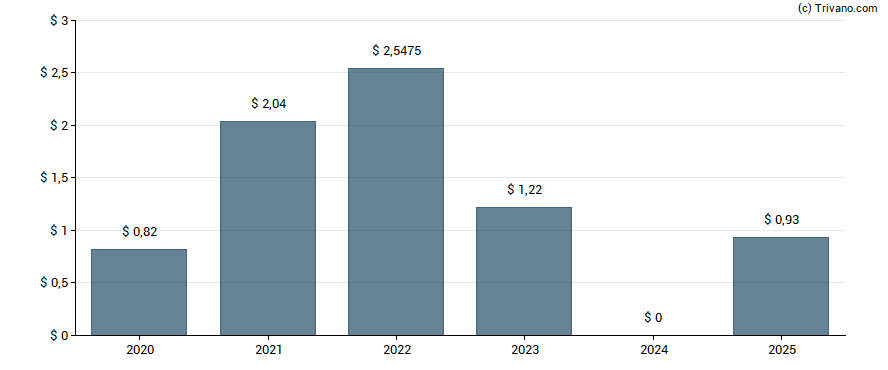 Dividend van JOYY Inc