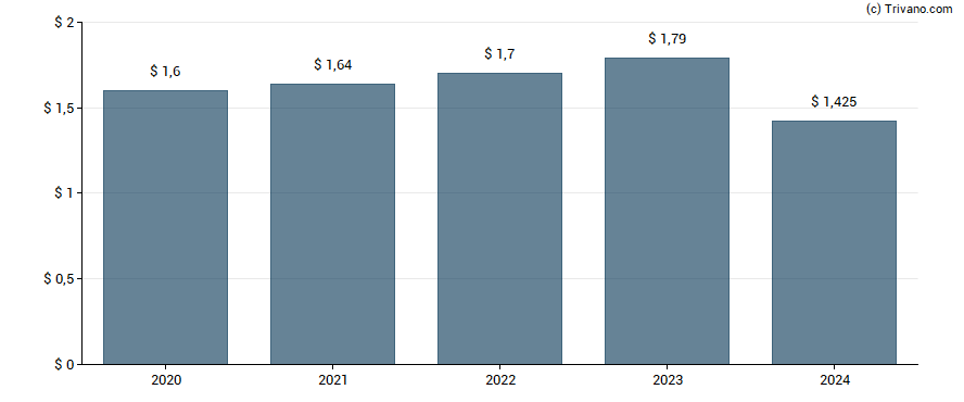 Dividend van Williams Cos Inc