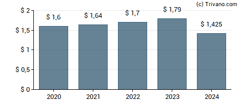 Dividend van Williams Cos Inc