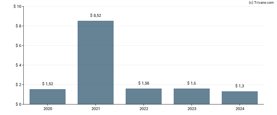 Dividend van RMR Group Inc (The)