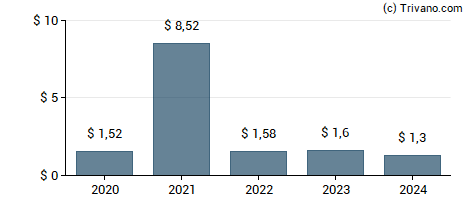 Dividend van RMR Group Inc (The)