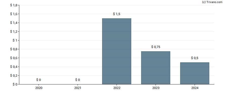 Dividend van Marcus & Millichap Inc