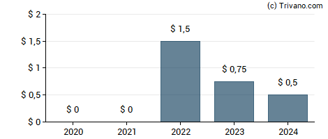 Dividend van Marcus & Millichap Inc