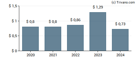 Dividend van Barings Participation Investors