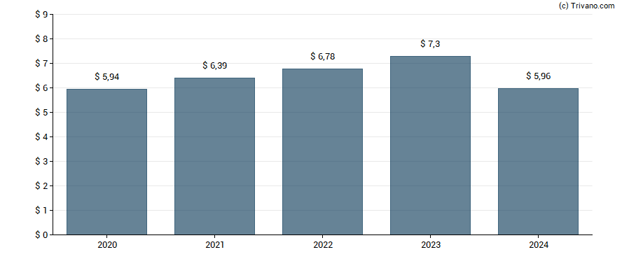 Dividend van W.W. Grainger Inc.