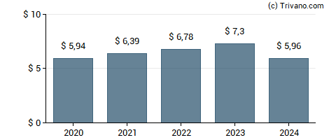 Dividend van W.W. Grainger Inc.