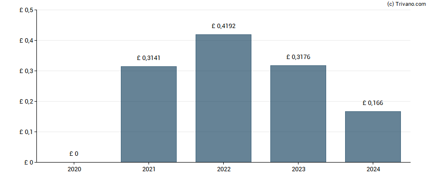 Dividend van PageGroup