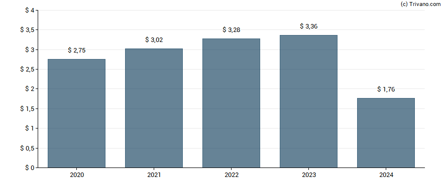 Dividend van Willis Towers Watson Public Limited Co