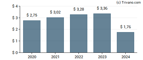 Dividend van Willis Towers Watson Public Limited Co