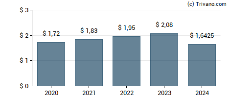 Dividend van Xcel Energy, Inc.