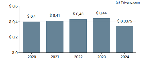 Dividend van Colony Bankcorp, Inc.