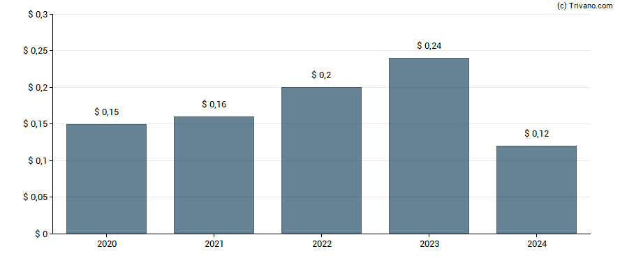 Dividend van RCI Hospitality Holdings Inc