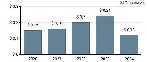 Dividend van RCI Hospitality Holdings Inc