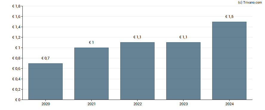 Dividend van EnBW Energie Baden-Wuerttemberg AG