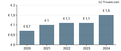 Dividend van EnBW Energie Baden-Wuerttemberg AG