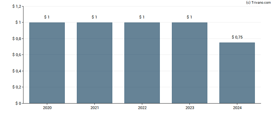 Dividend van Xerox Holdings Corp