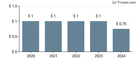 Dividend van Xerox Holdings Corp