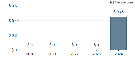 Dividend van Nomad Foods Limited