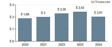 Dividend van YUM! Brands