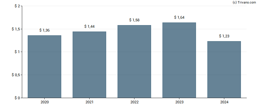 Dividend van Zions Bancorporation N.A