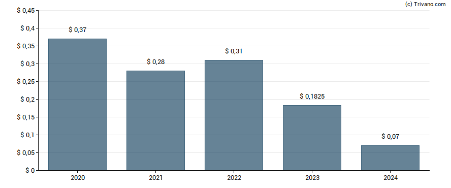 Dividend van Paramount Group Inc