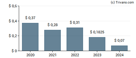 Dividend van Paramount Group Inc