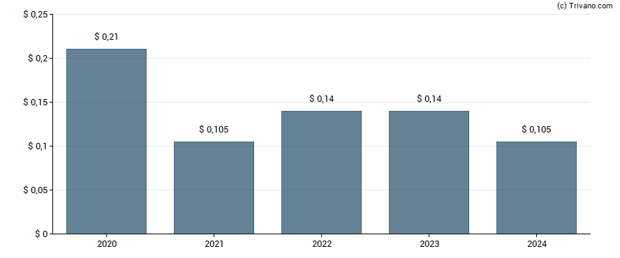 Dividend van Empire State Realty Trust Inc