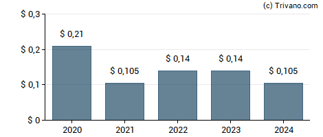 Dividend van Empire State Realty Trust Inc