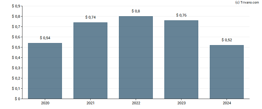 Dividend van Rush Enterprises Inc